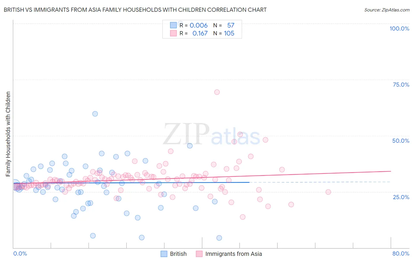 British vs Immigrants from Asia Family Households with Children
