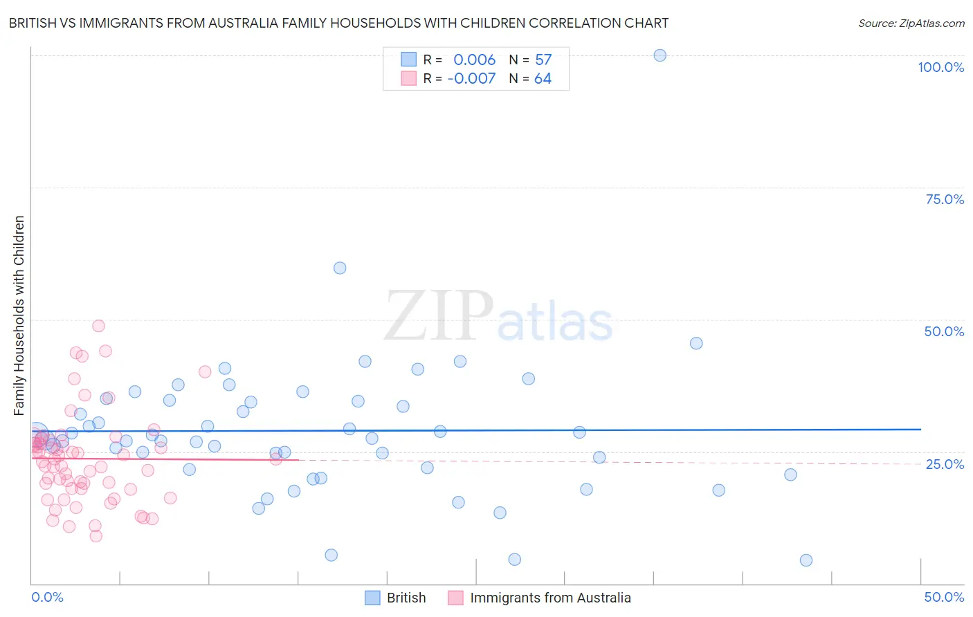 British vs Immigrants from Australia Family Households with Children