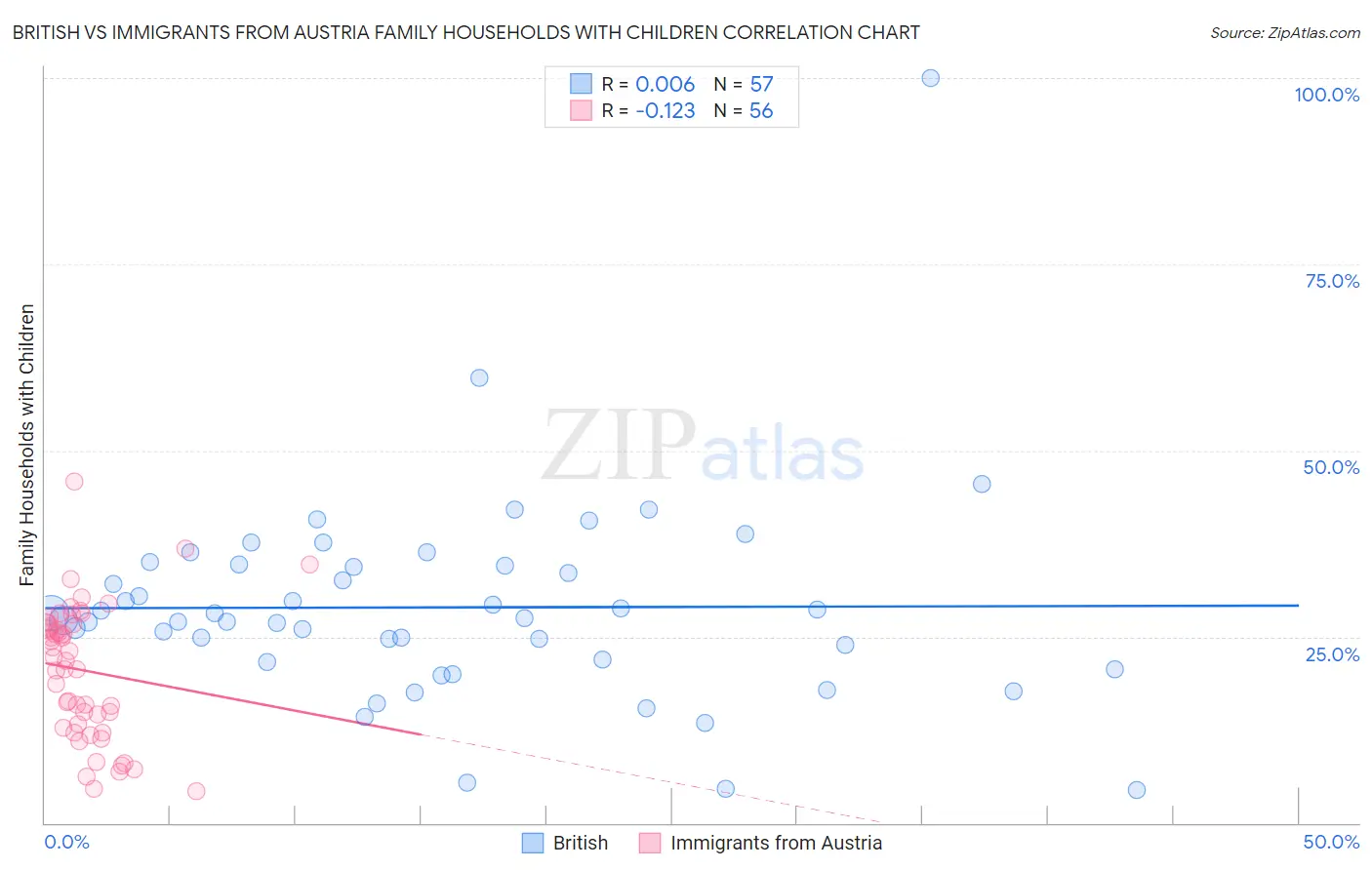 British vs Immigrants from Austria Family Households with Children