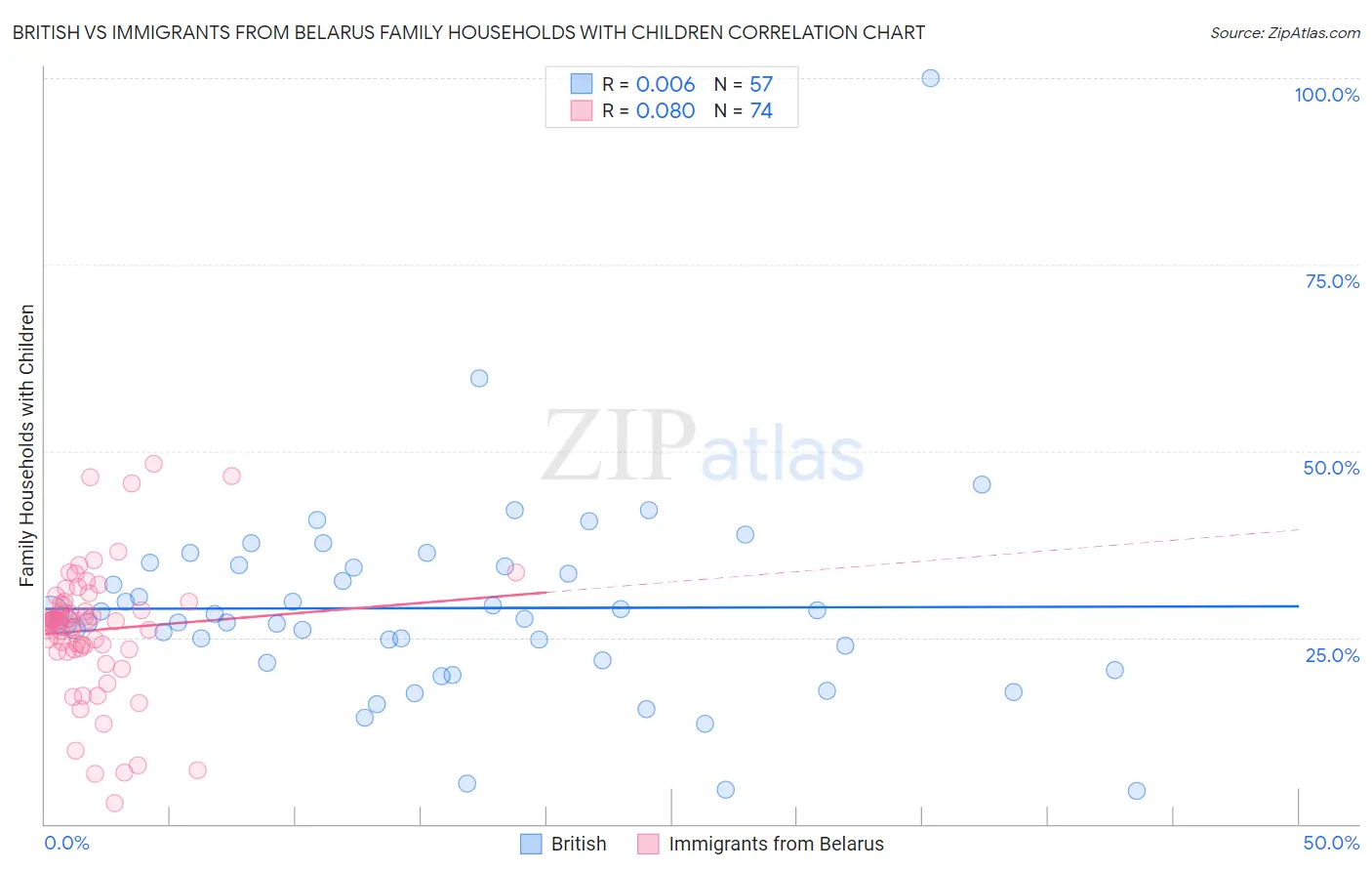 British vs Immigrants from Belarus Family Households with Children