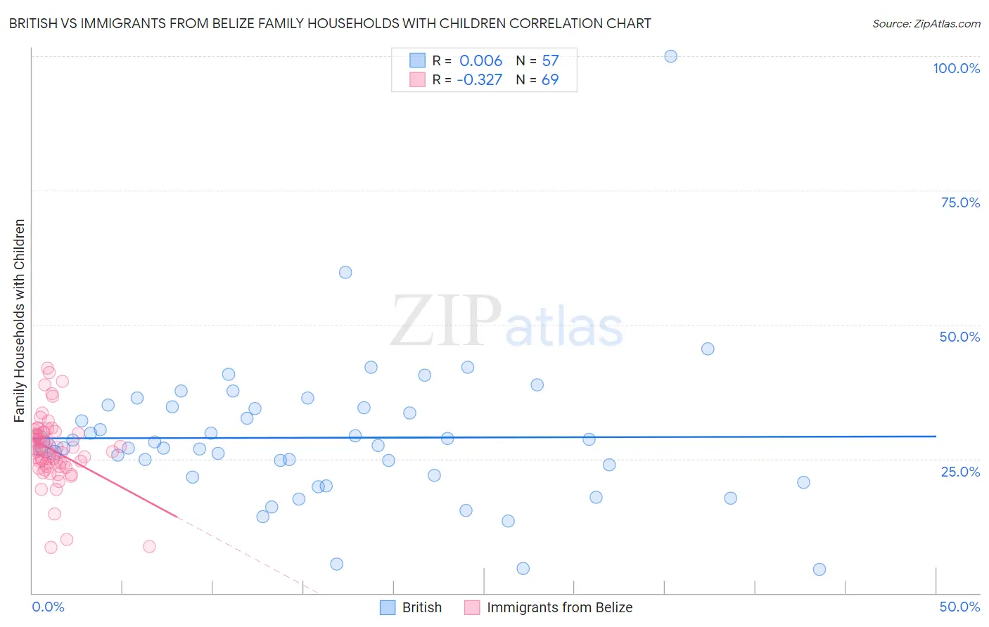 British vs Immigrants from Belize Family Households with Children