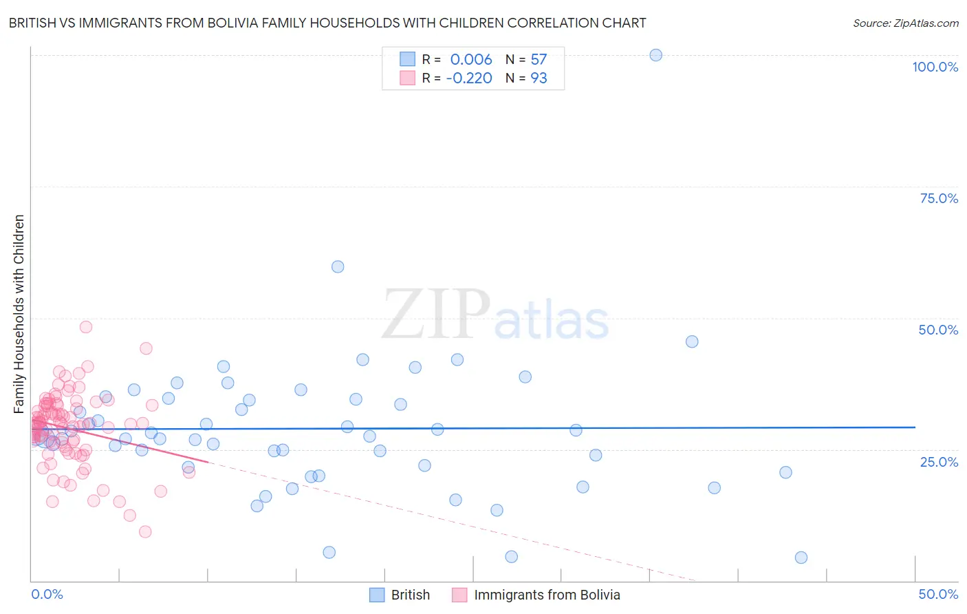 British vs Immigrants from Bolivia Family Households with Children