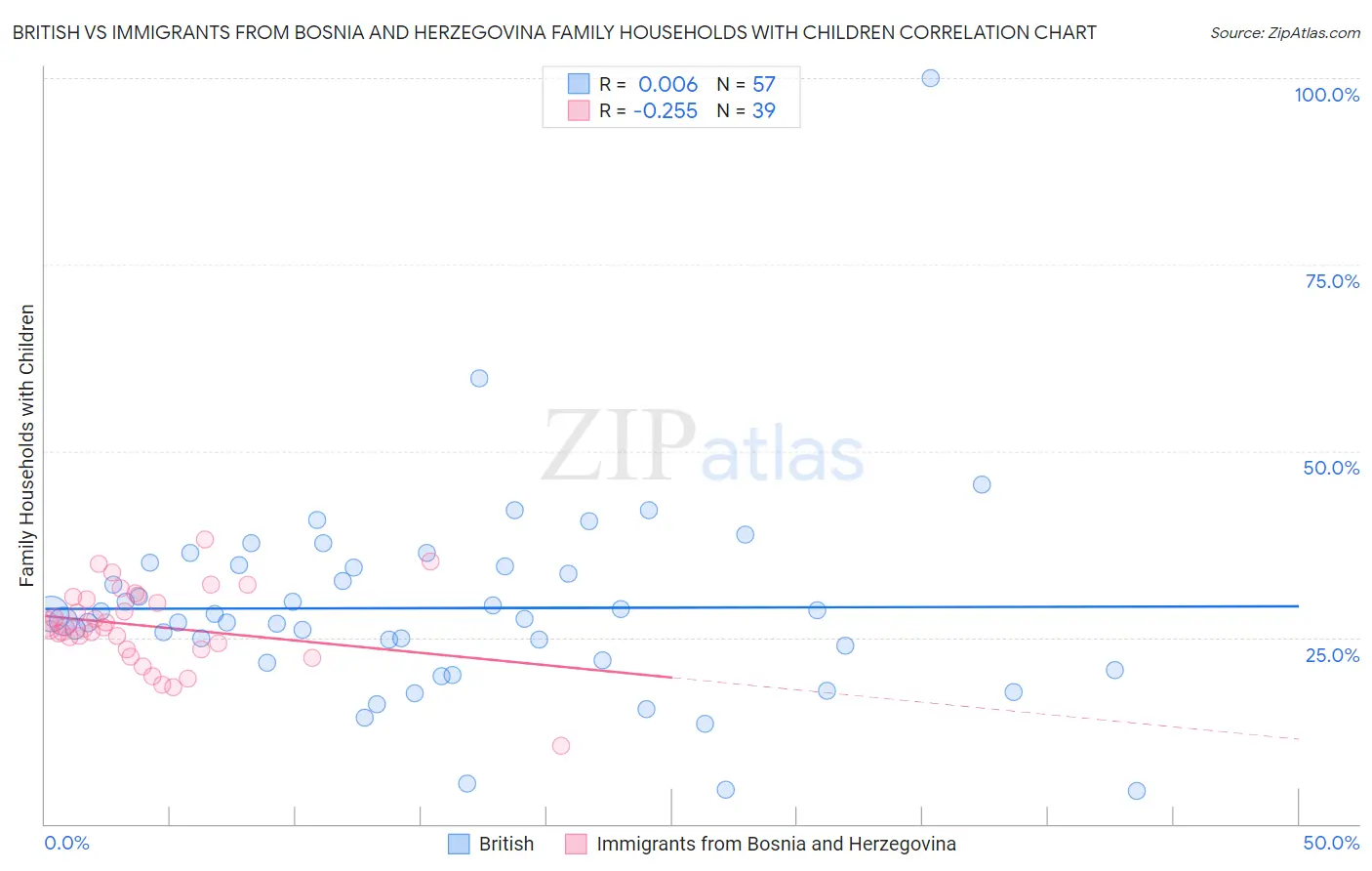 British vs Immigrants from Bosnia and Herzegovina Family Households with Children