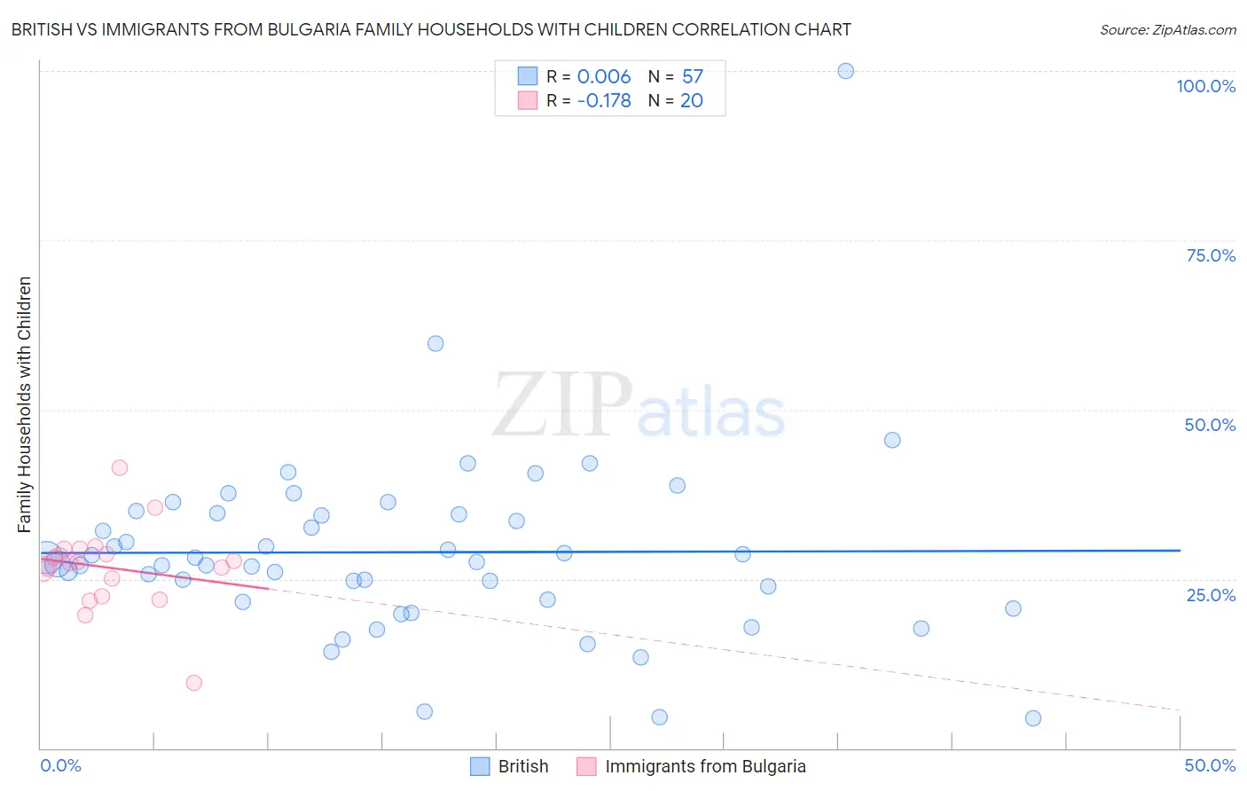 British vs Immigrants from Bulgaria Family Households with Children