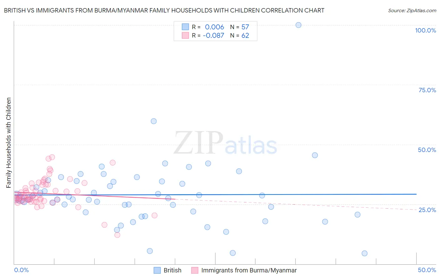 British vs Immigrants from Burma/Myanmar Family Households with Children