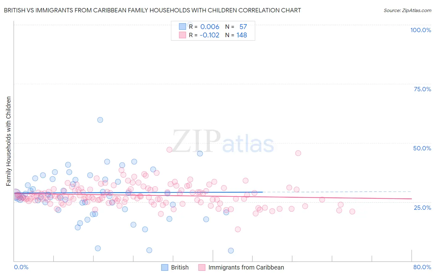 British vs Immigrants from Caribbean Family Households with Children