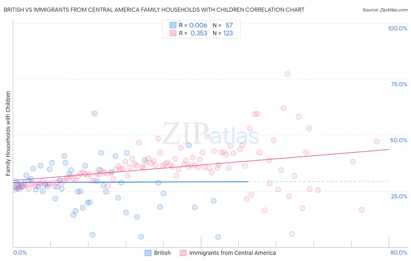 British vs Immigrants from Central America Family Households with Children