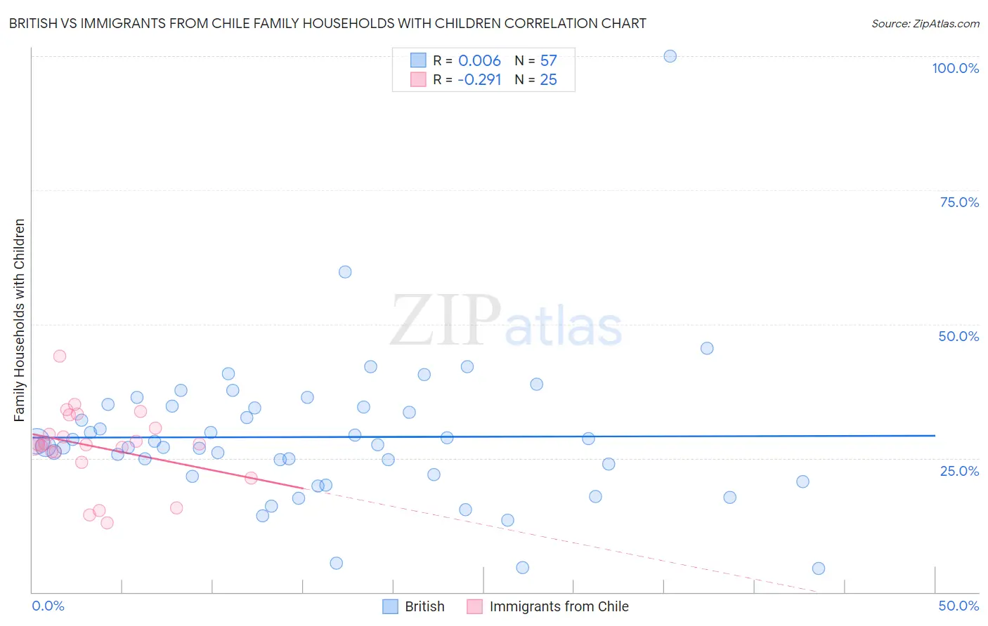 British vs Immigrants from Chile Family Households with Children