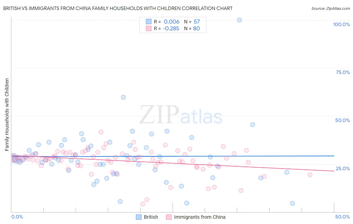 British vs Immigrants from China Family Households with Children