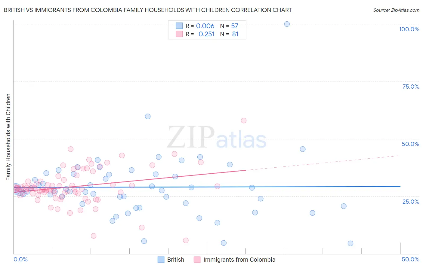 British vs Immigrants from Colombia Family Households with Children