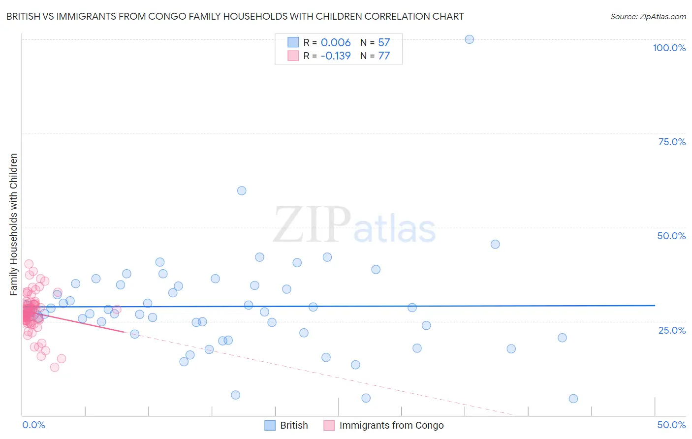 British vs Immigrants from Congo Family Households with Children