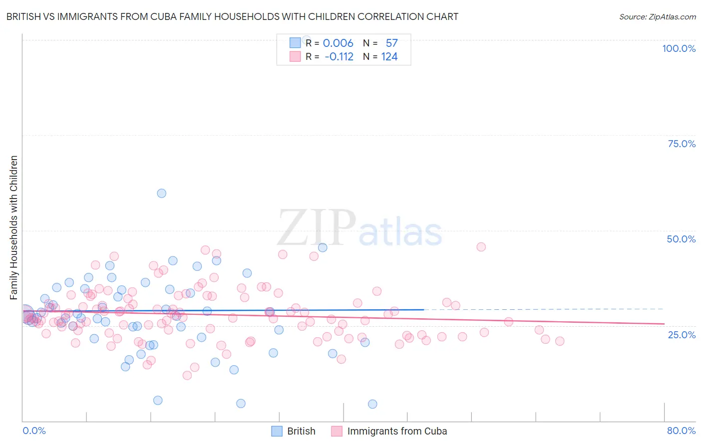British vs Immigrants from Cuba Family Households with Children