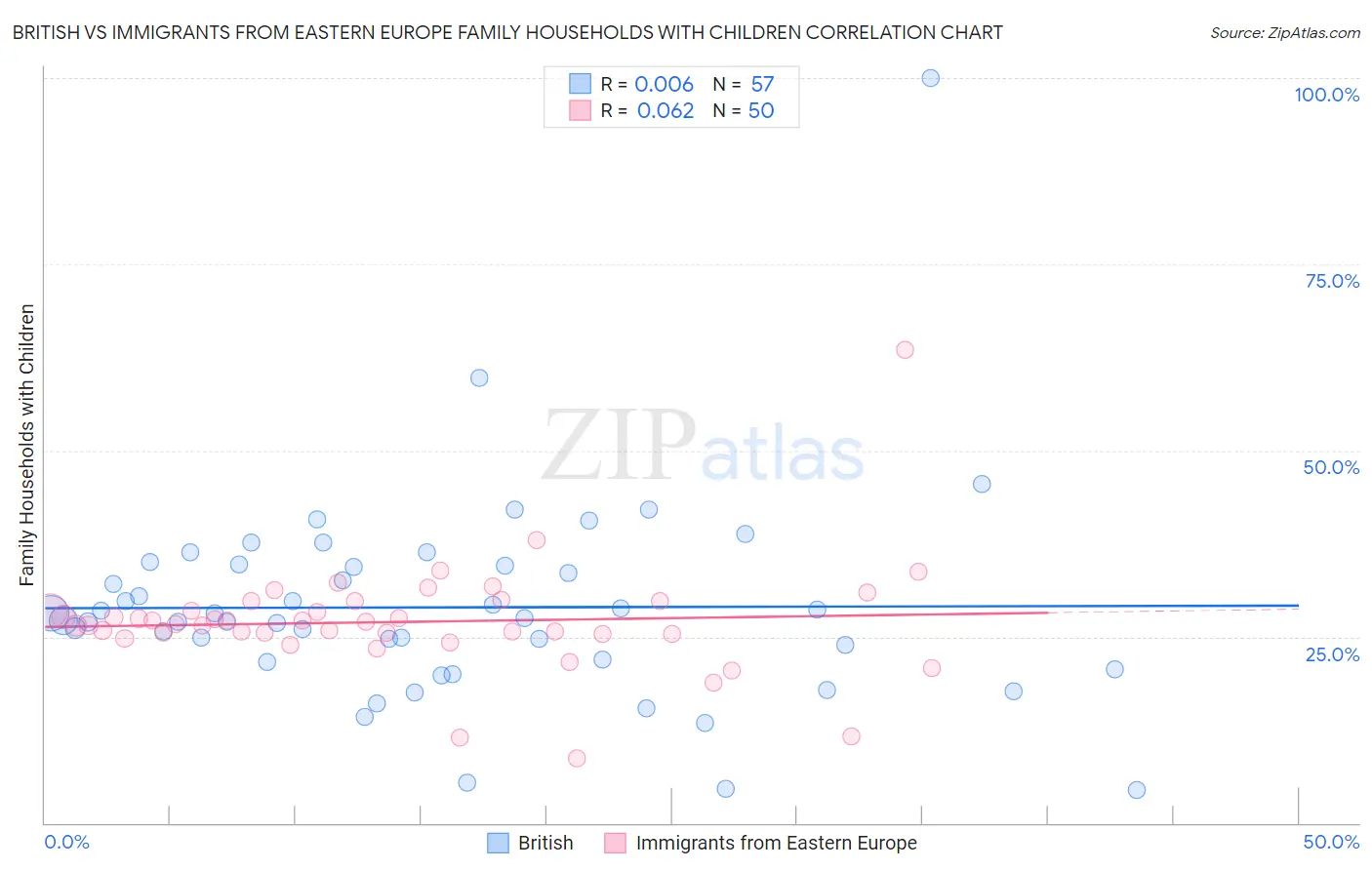 British vs Immigrants from Eastern Europe Family Households with Children