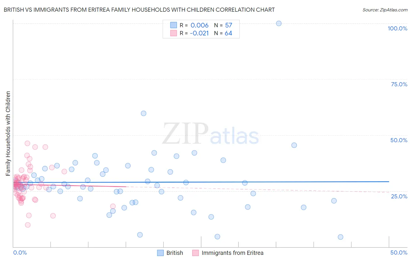 British vs Immigrants from Eritrea Family Households with Children