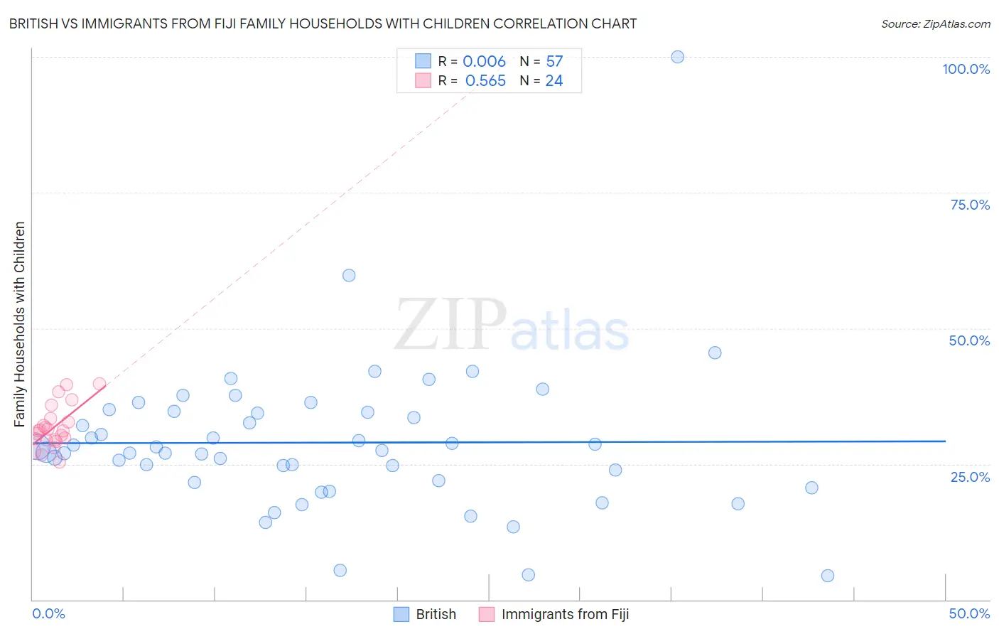 British vs Immigrants from Fiji Family Households with Children
