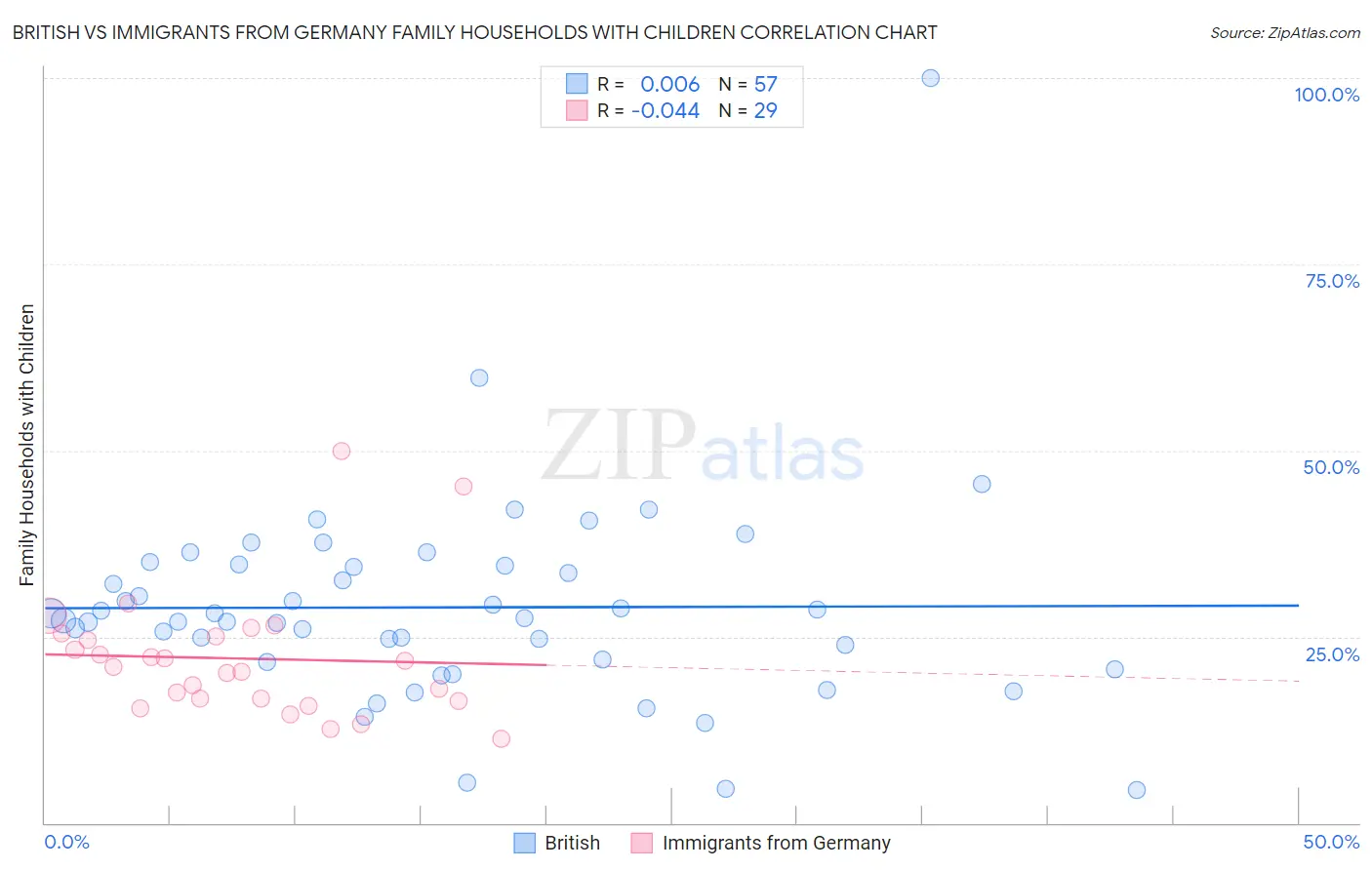 British vs Immigrants from Germany Family Households with Children
