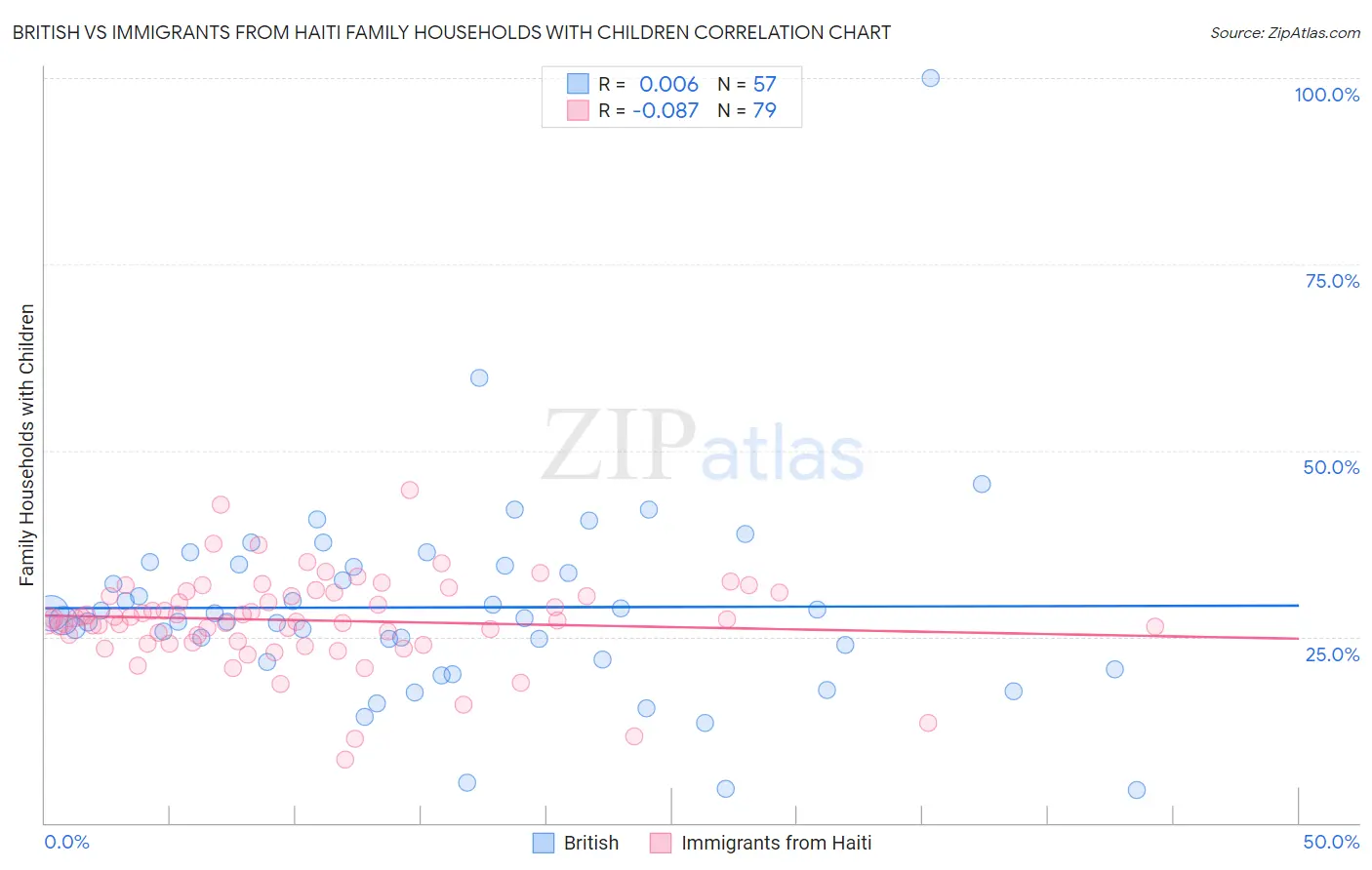 British vs Immigrants from Haiti Family Households with Children