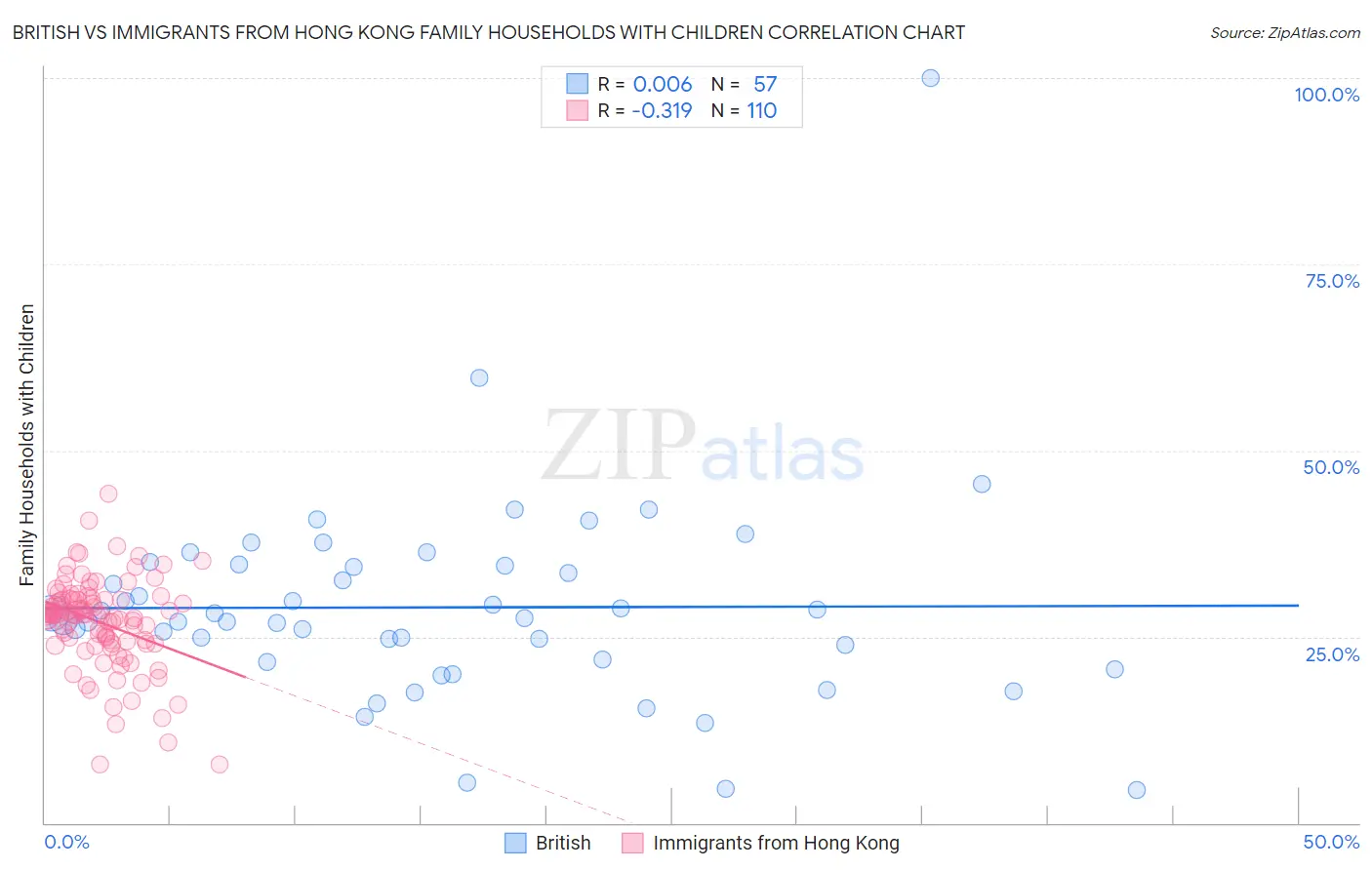 British vs Immigrants from Hong Kong Family Households with Children