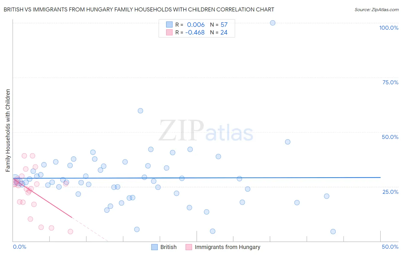 British vs Immigrants from Hungary Family Households with Children