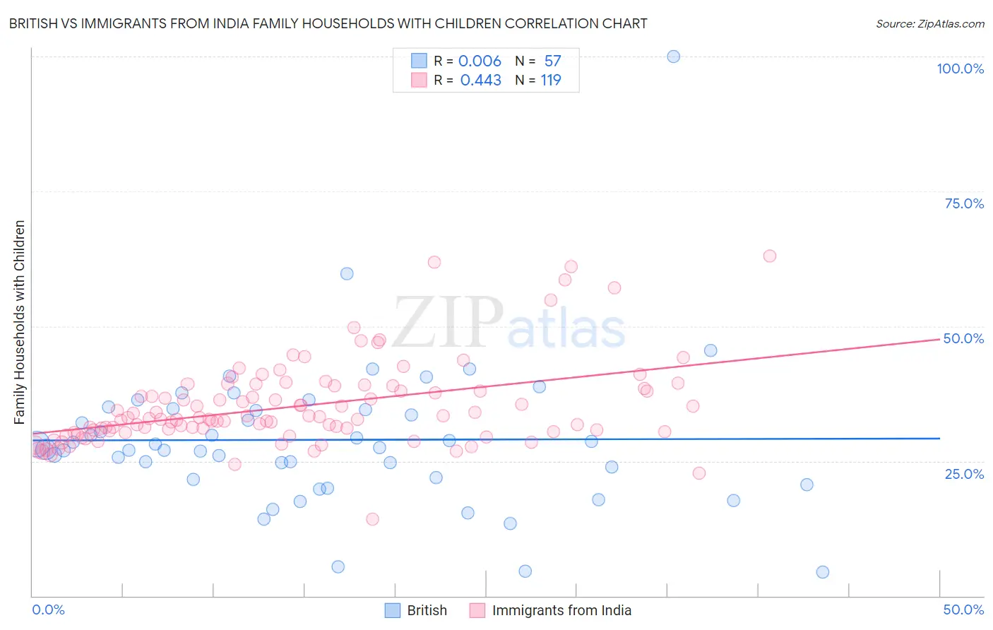 British vs Immigrants from India Family Households with Children