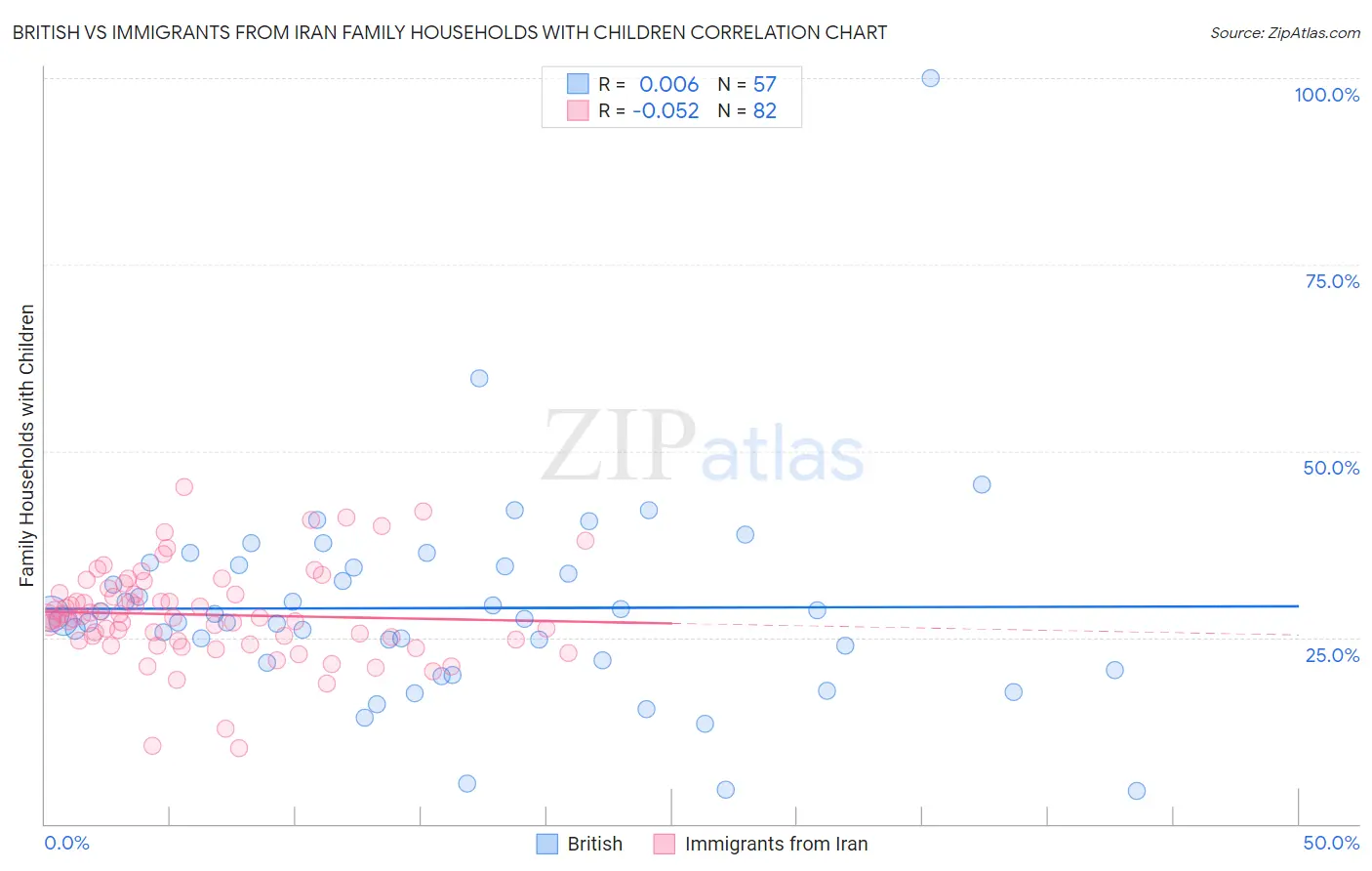 British vs Immigrants from Iran Family Households with Children