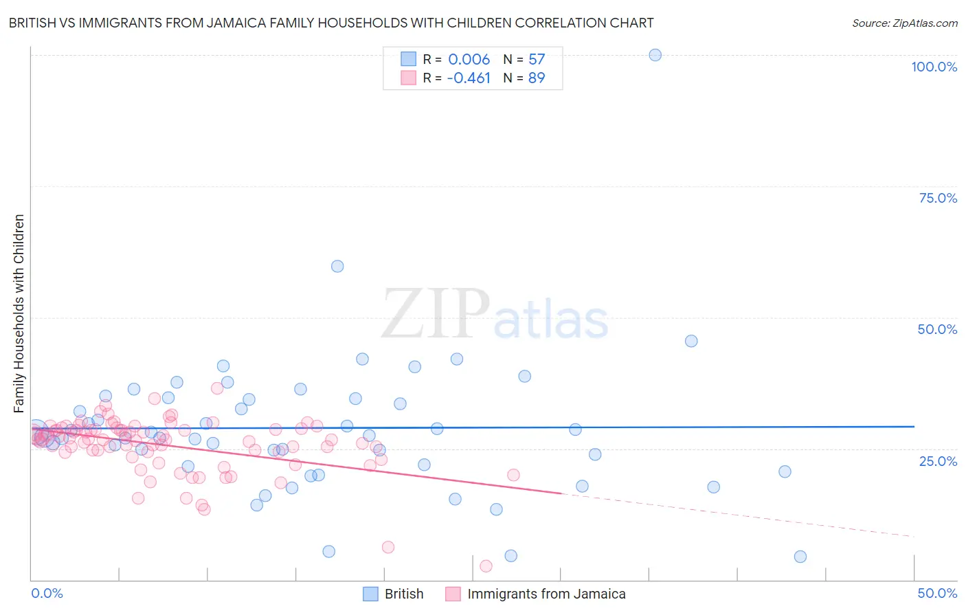 British vs Immigrants from Jamaica Family Households with Children
