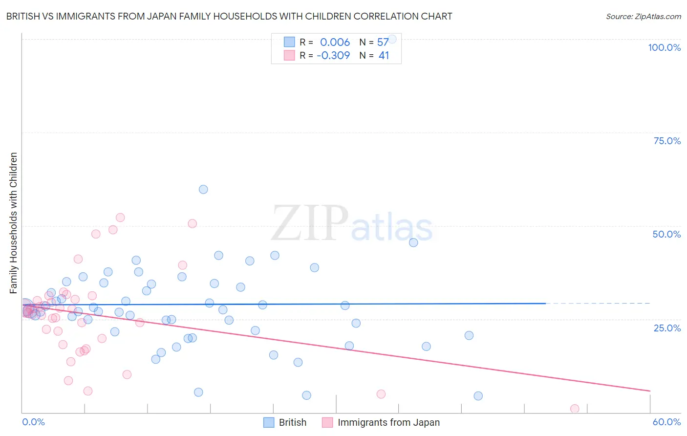 British vs Immigrants from Japan Family Households with Children