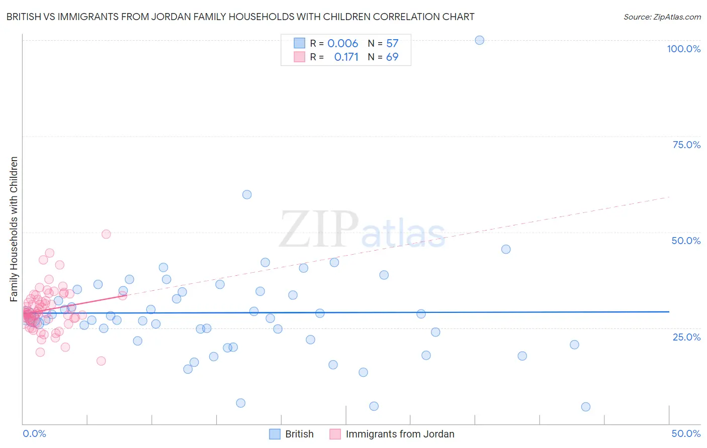 British vs Immigrants from Jordan Family Households with Children