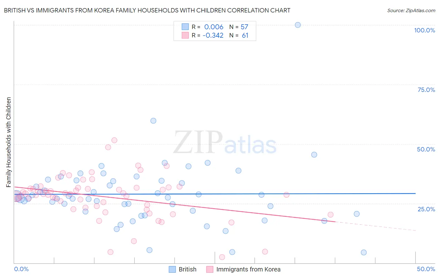 British vs Immigrants from Korea Family Households with Children