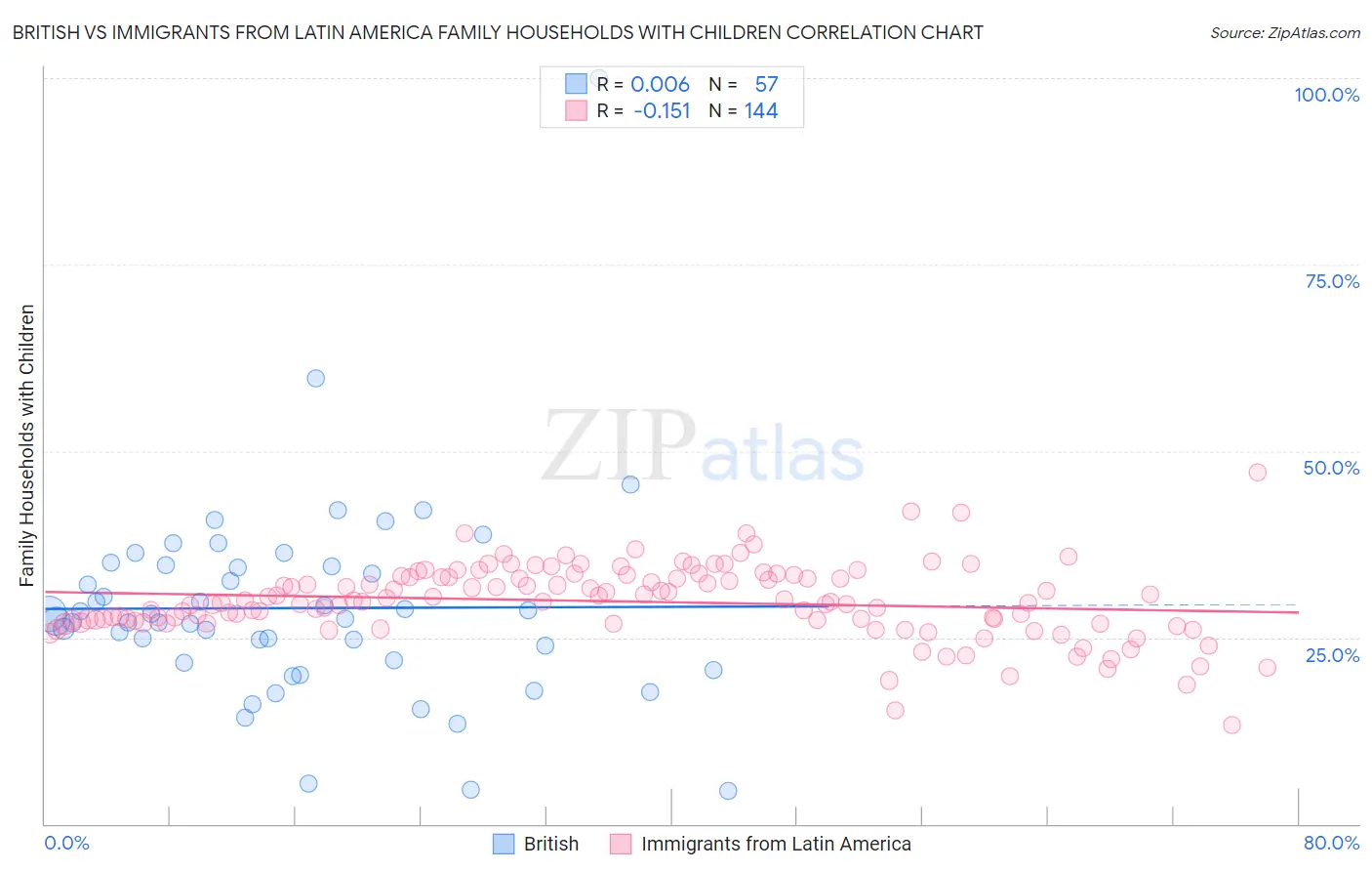 British vs Immigrants from Latin America Family Households with Children