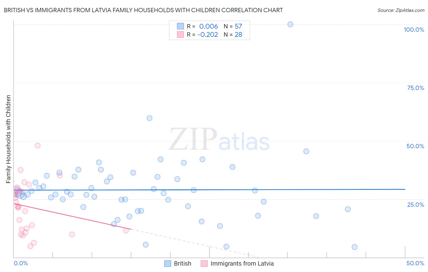 British vs Immigrants from Latvia Family Households with Children