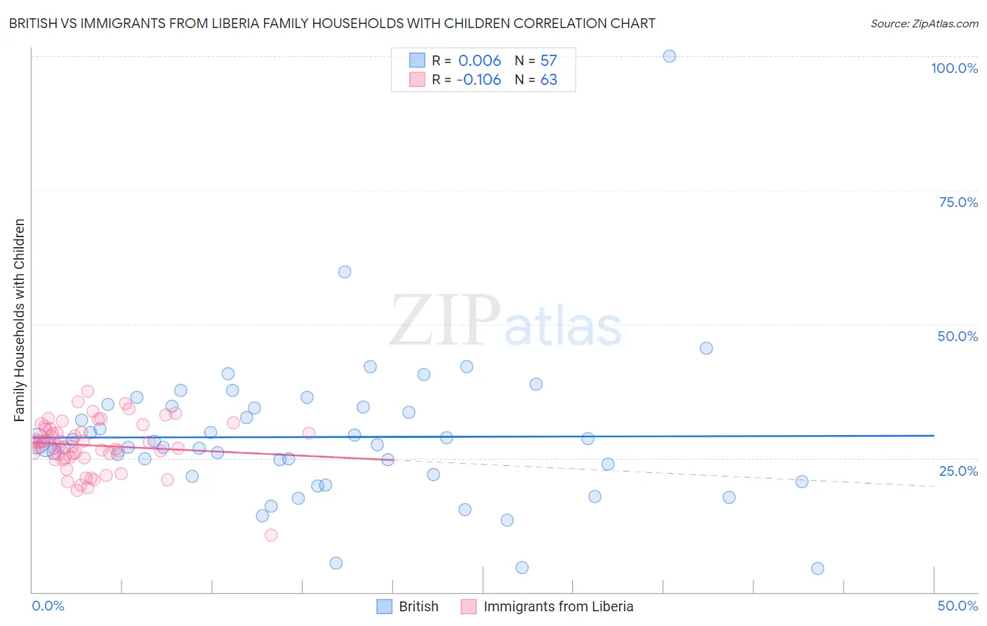 British vs Immigrants from Liberia Family Households with Children