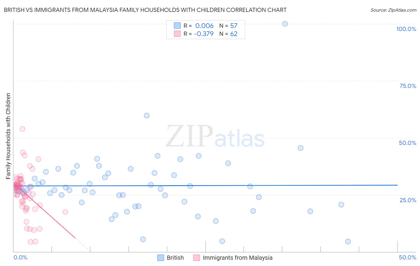 British vs Immigrants from Malaysia Family Households with Children