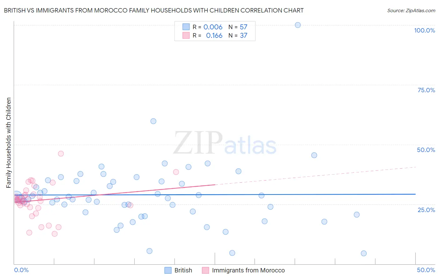 British vs Immigrants from Morocco Family Households with Children