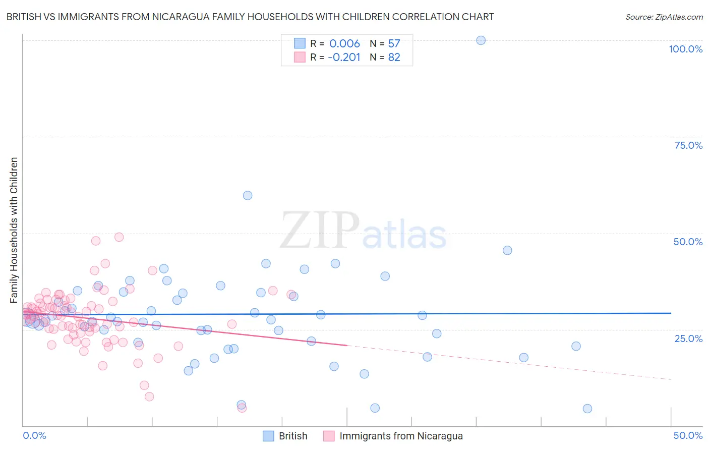 British vs Immigrants from Nicaragua Family Households with Children
