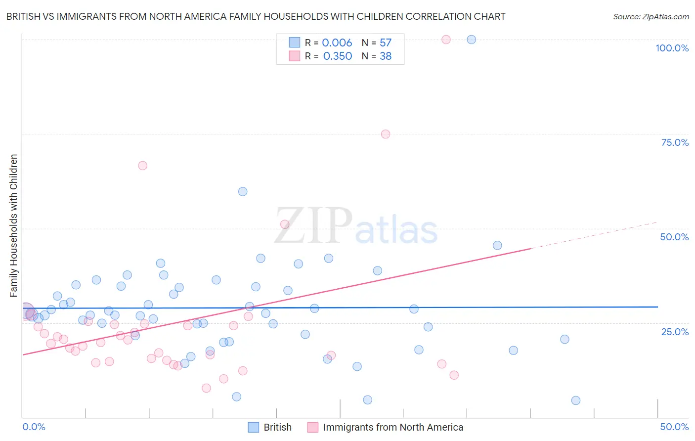 British vs Immigrants from North America Family Households with Children