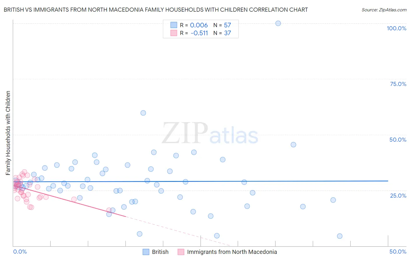 British vs Immigrants from North Macedonia Family Households with Children