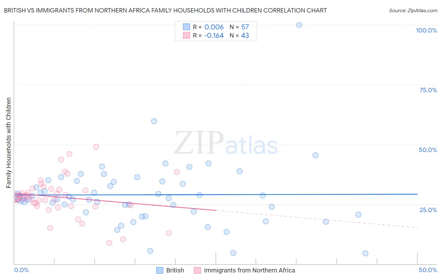 British vs Immigrants from Northern Africa Family Households with Children