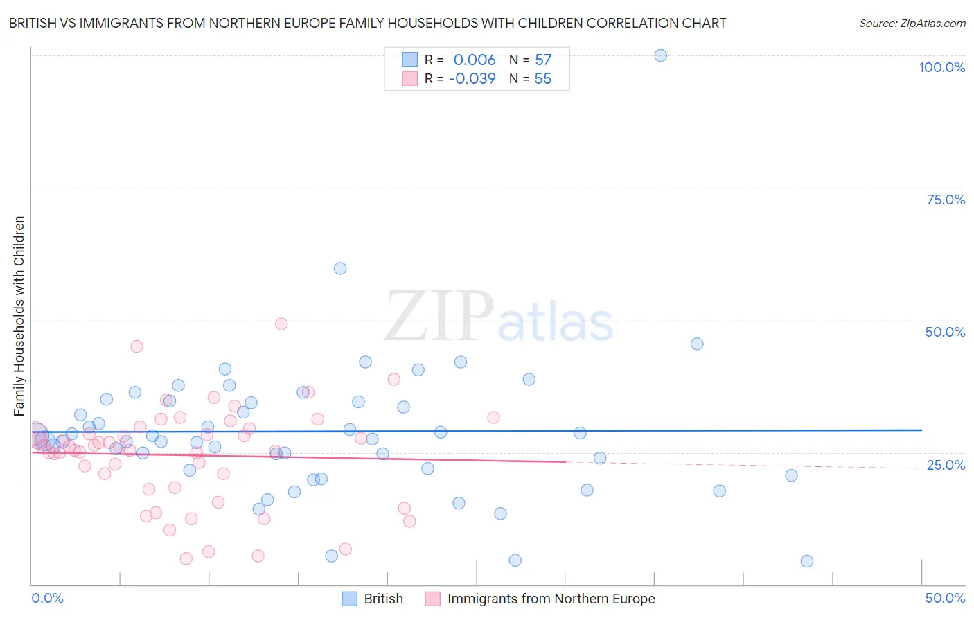 British vs Immigrants from Northern Europe Family Households with Children