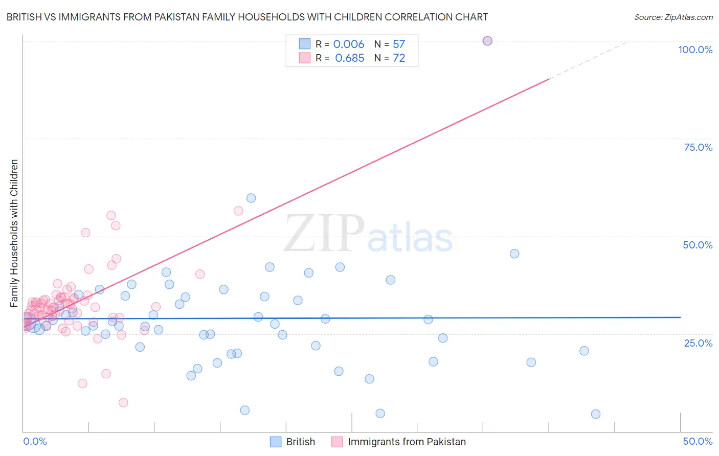British vs Immigrants from Pakistan Family Households with Children