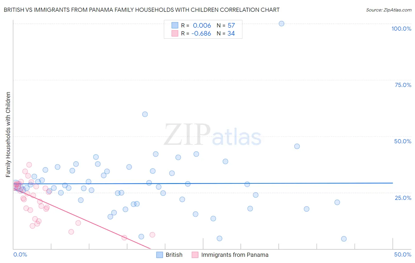 British vs Immigrants from Panama Family Households with Children