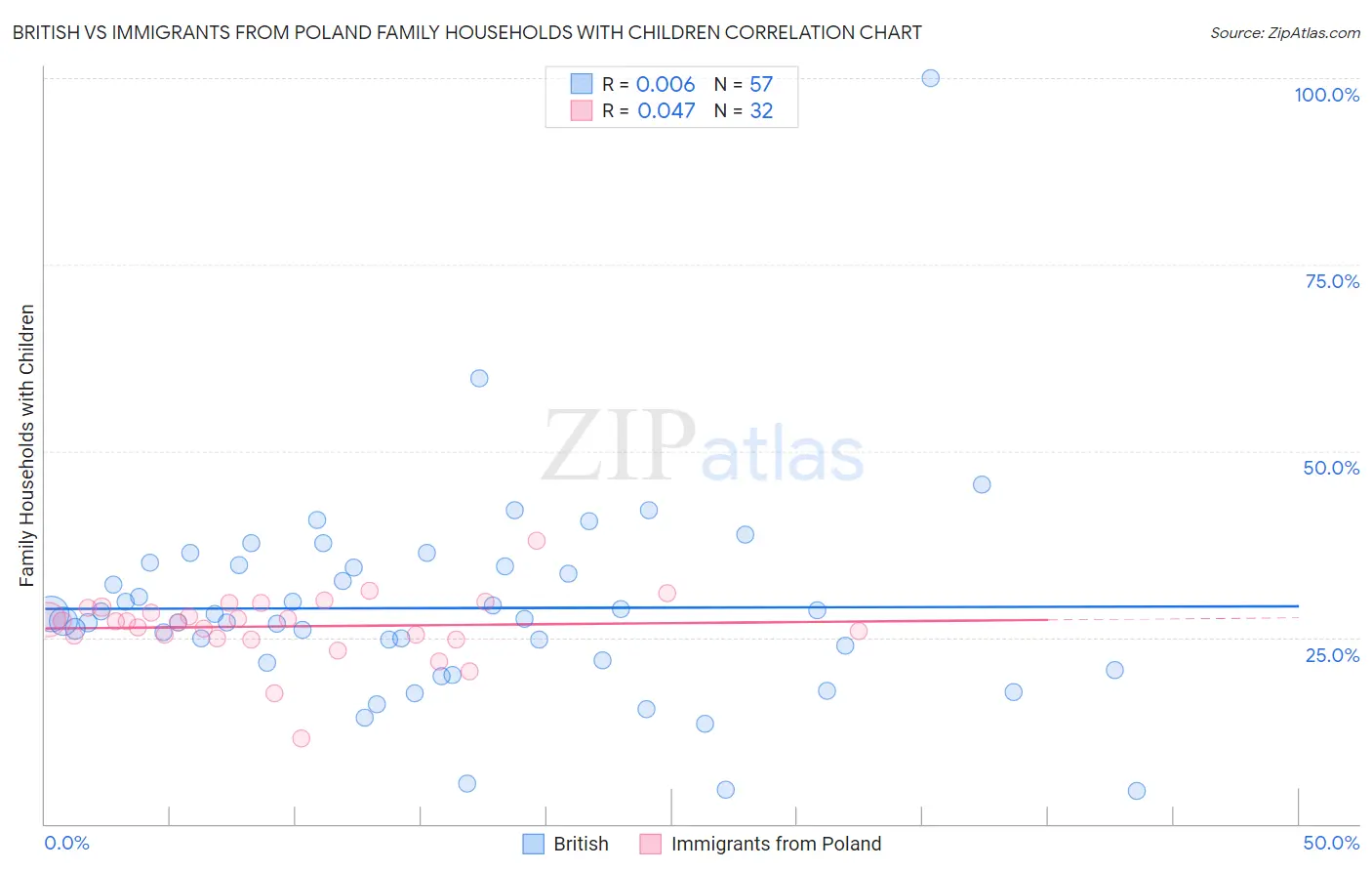 British vs Immigrants from Poland Family Households with Children