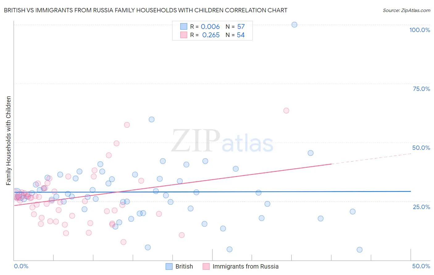 British vs Immigrants from Russia Family Households with Children