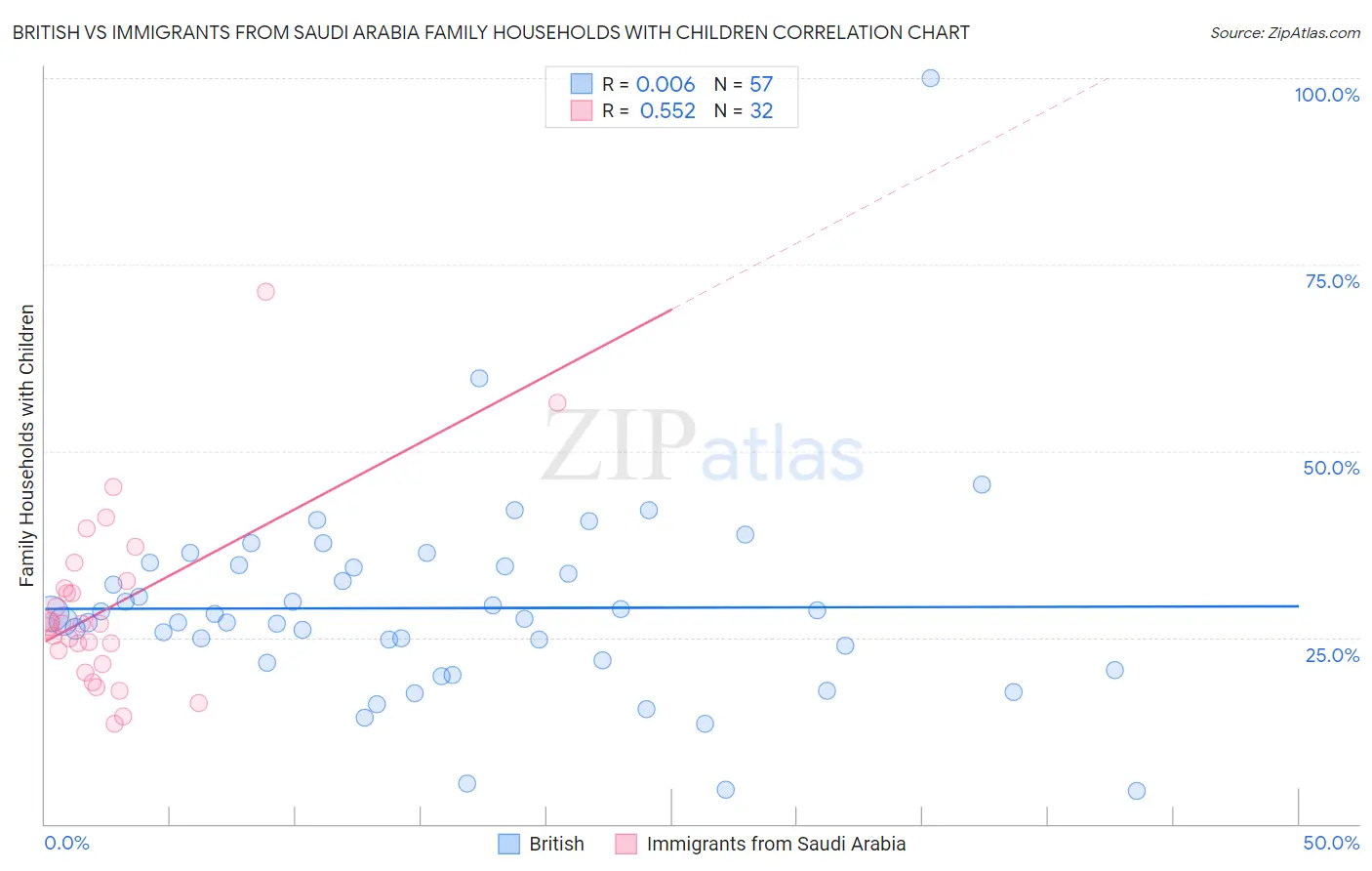 British vs Immigrants from Saudi Arabia Family Households with Children