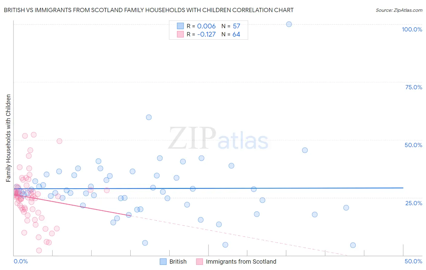 British vs Immigrants from Scotland Family Households with Children