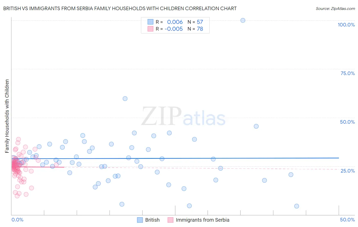 British vs Immigrants from Serbia Family Households with Children
