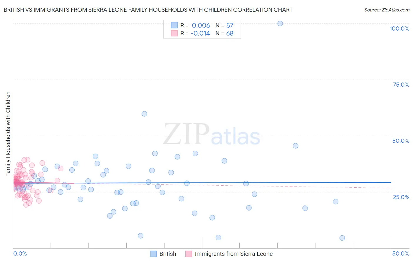 British vs Immigrants from Sierra Leone Family Households with Children
