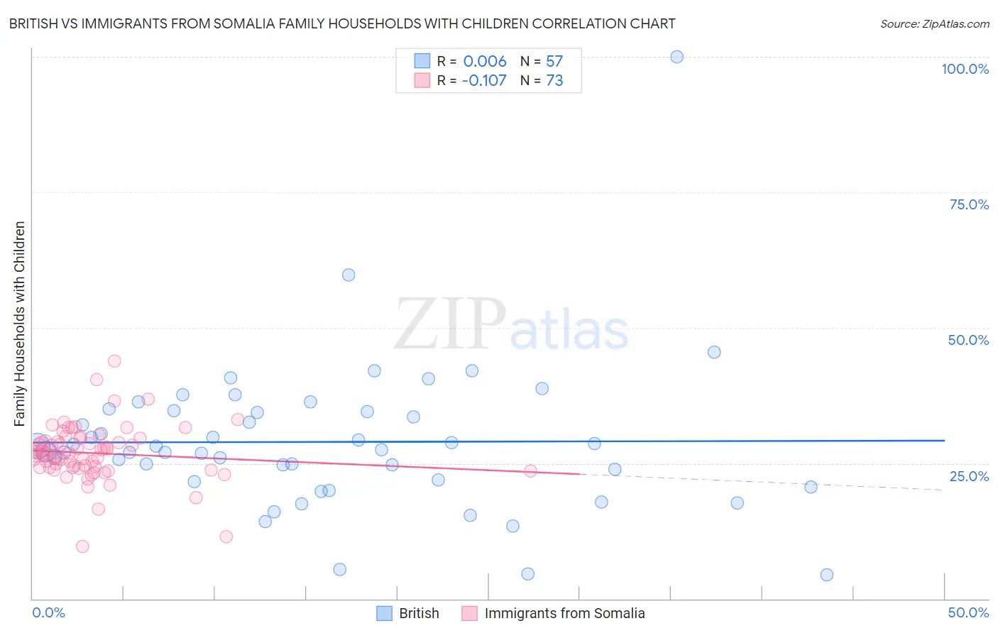 British vs Immigrants from Somalia Family Households with Children