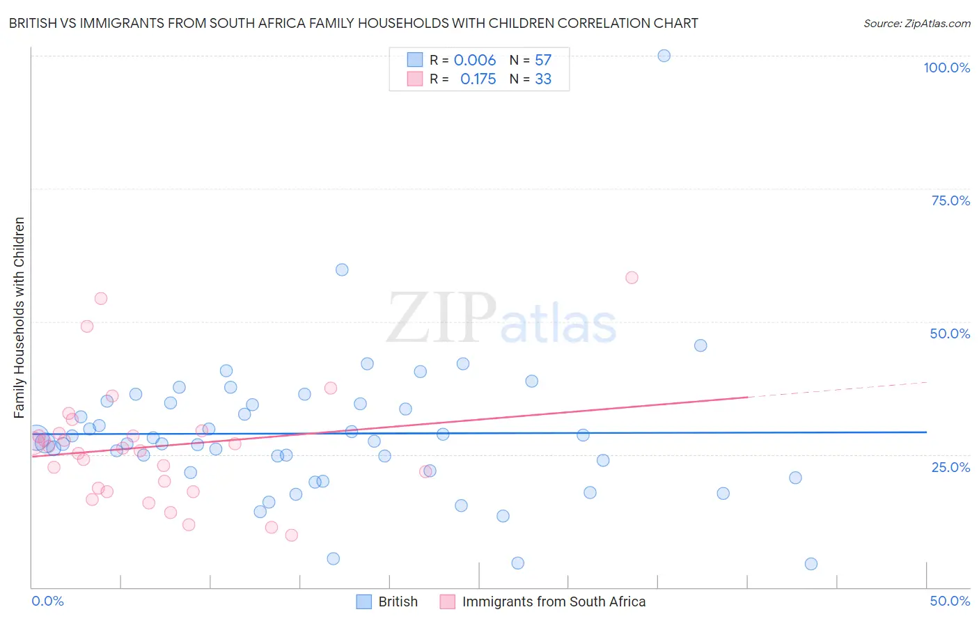 British vs Immigrants from South Africa Family Households with Children