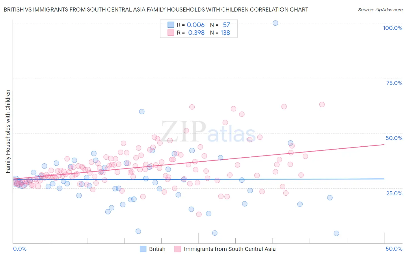 British vs Immigrants from South Central Asia Family Households with Children
